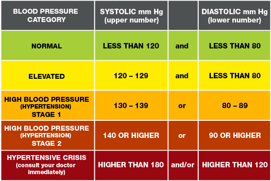 Blood Pressure Pic Chart 